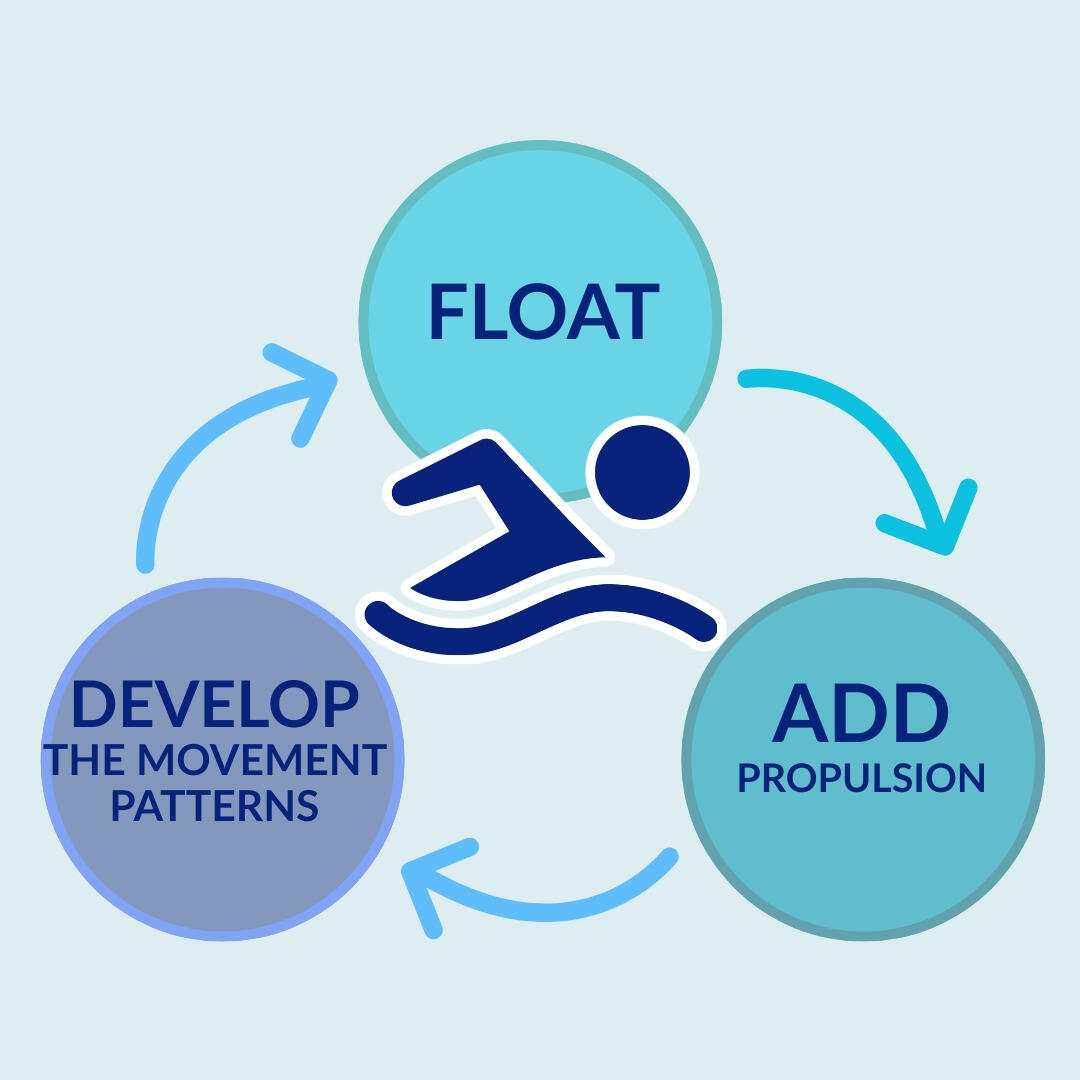100+ quality swimming teaching and water safety resources